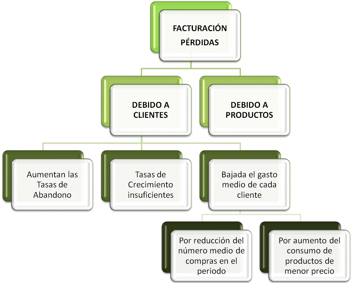 Conocimiento de relaciones de indicadores