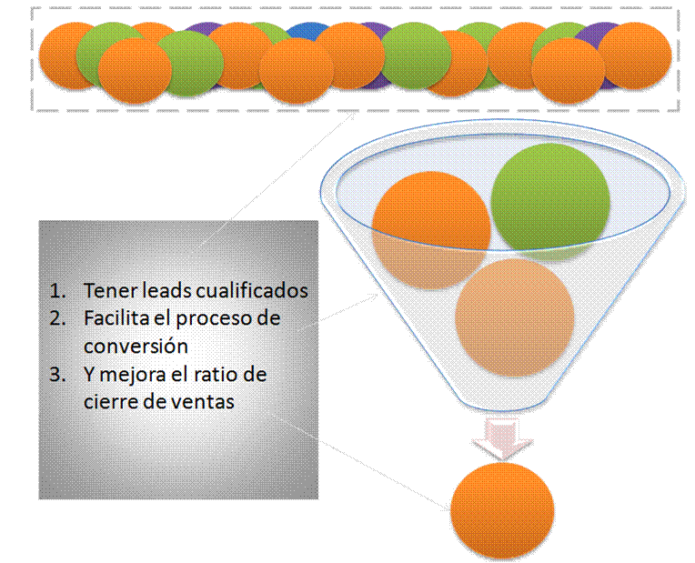 Proceso de ventas con datos