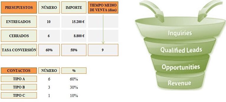 Seguimiento de la actividad comercial